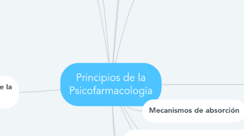 Mind Map: Principios de la Psicofarmacología