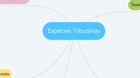 Mind Map: Espécies Tributárias