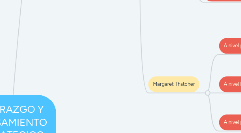 Mind Map: LIDERAZGO Y PENSAMIENTO ESTRATEGICO.