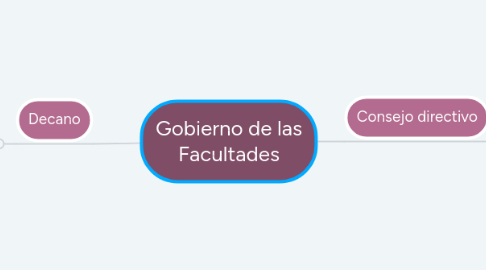 Mind Map: Gobierno de las Facultades