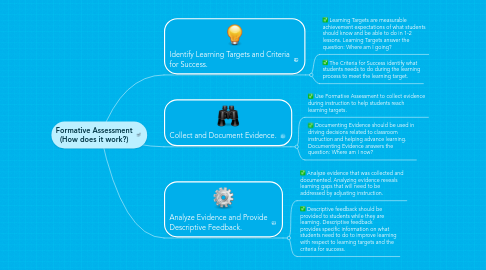 Mind Map: Formative Assessment (How does it work?)