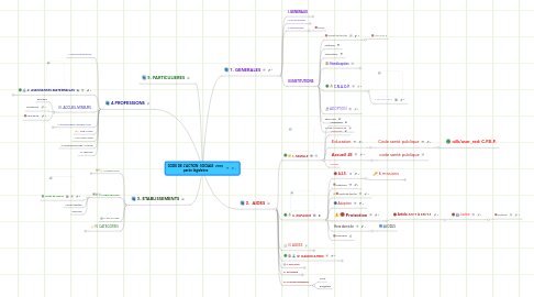 Mind Map: CODE DE L'ACTION SOCIALE 2009 partie législative