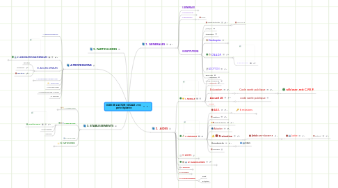 Mind Map: CODE DE L'ACTION  SOCIALE  2009  partie législative