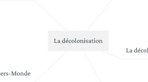 Mind Map: La décolonisation