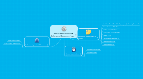 Mind Map: Chapter 9 the Inflence of Culture and Gender on Nego