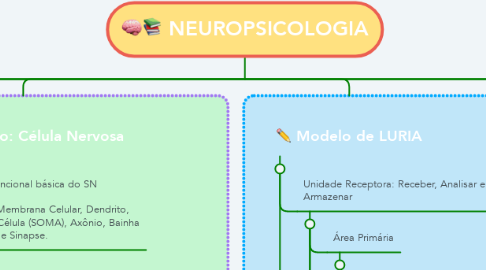 Mind Map: 🧠📚 NEUROPSICOLOGIA