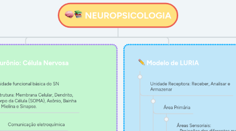 Mind Map: 🧠📚 NEUROPSICOLOGIA