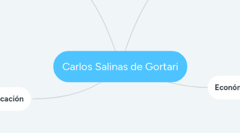 Mind Map: Carlos Salinas de Gortari