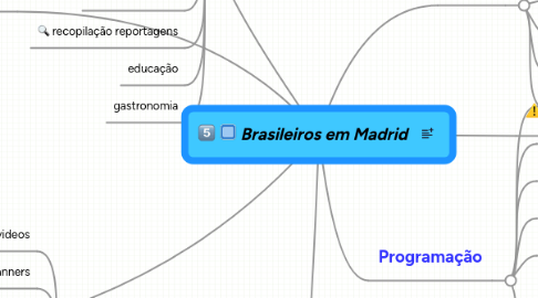 Mind Map: Brasileiros em Madrid