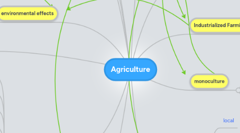 Mind Map: Agriculture