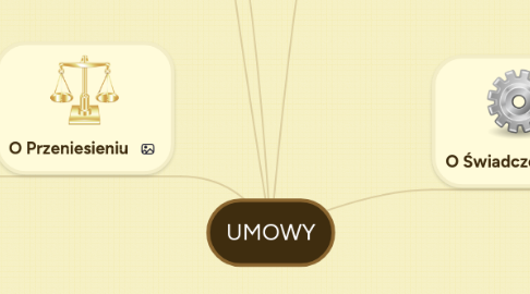 Mind Map: UMOWY