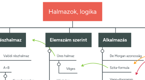 Mind Map: Halmazok, logika