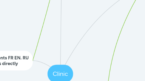 Mind Map: Clinic