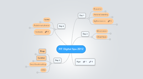 Mind Map: FIT Digital Spa 2012