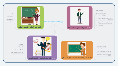 Mind Map: دورة الحياة المهنية للمعلم