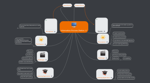 Mind Map: Information Process Station