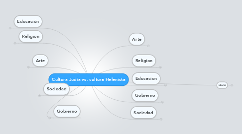 Mind Map: Cultura Judía vs. cultura Helenista