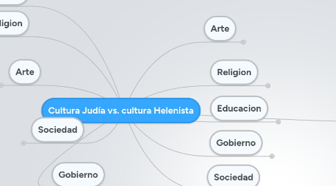 Mind Map: Cultura Judía vs. cultura Helenista