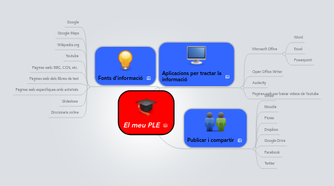 Mind Map: El meu PLE