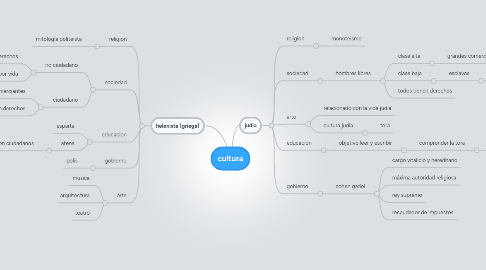 Mind Map: cultura