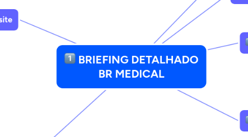 Mind Map: BRIEFING DETALHADO BR MEDICAL