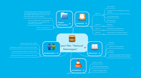 Mind Map: Project Plan "National Stereotypes"