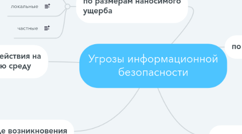 Mind Map: Угрозы информационной безопасности
