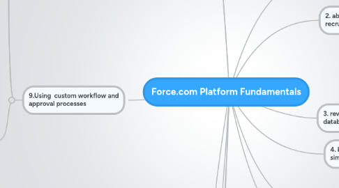 Mind Map: Force.com Platform Fundamentals