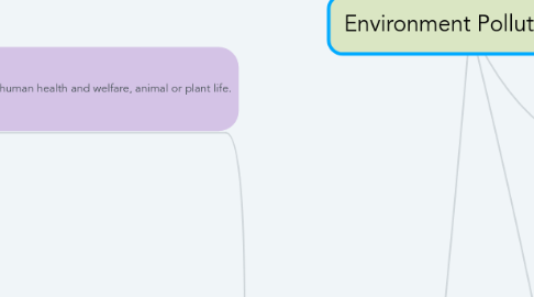 Mind Map: Environment Pollution (1)