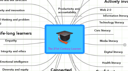 Mind Map: The 21st Century Learner