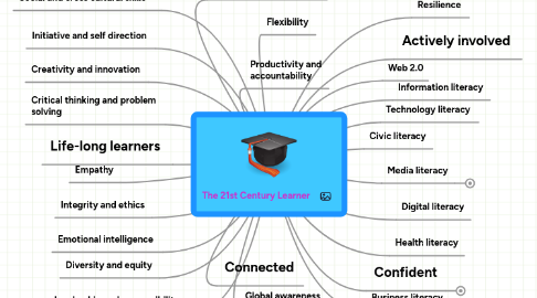 Mind Map: The 21st Century Learner