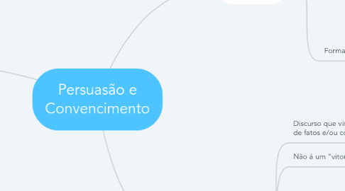 Mind Map: Persuasão e Convencimento