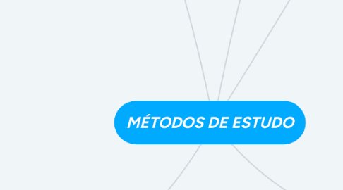 Mind Map: MÉTODOS DE ESTUDO