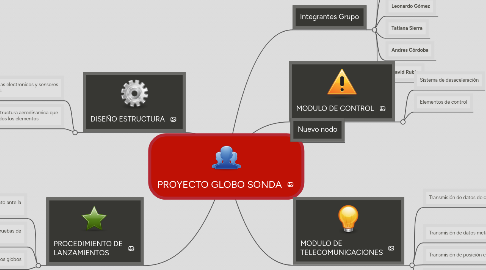 Mind Map: PROYECTO GLOBO SONDA