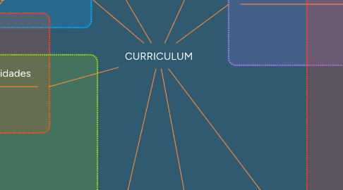 Mind Map: CURRICULUM
