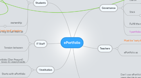 Mind Map: ePortfolio