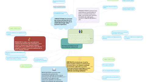 Mind Map: METODOS ALTERNATIVOS DE SOLUCION DE CONFLICTOS