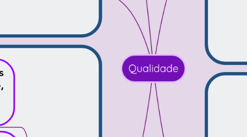 Mind Map: Qualidade