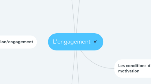 Mind Map: L'engagement