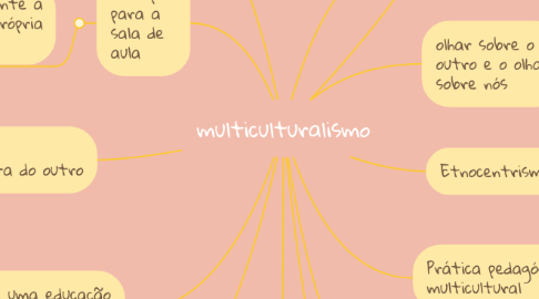 Mind Map: multiculturalismo