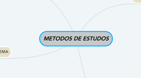 Mind Map: METODOS DE ESTUDOS
