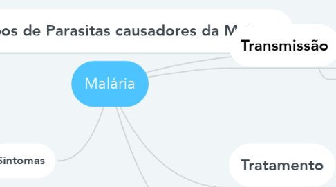 Mind Map: Malária