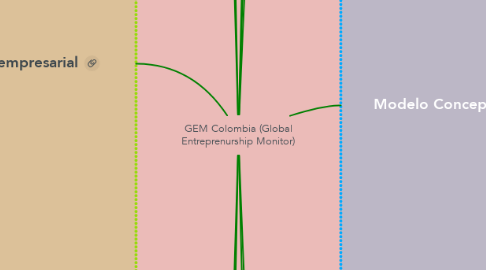 Mind Map: GEM Colombia (Global Entreprenurship Monitor)