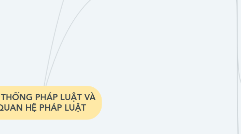 Mind Map: HỆ THỐNG PHÁP LUẬT VÀ QUAN HỆ PHÁP LUẬT