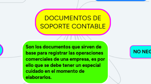 Mind Map: DOCUMENTOS DE SOPORTE CONTABLE