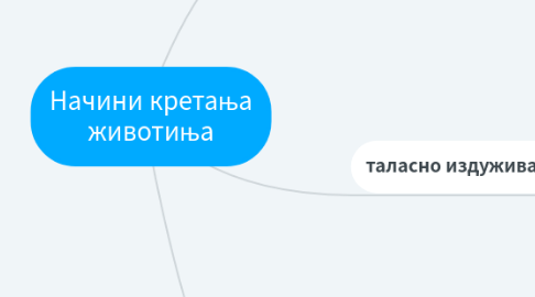 Mind Map: Начини кретања животиња