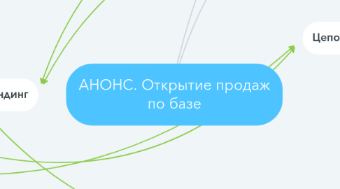 Mind Map: АНОНС. Открытие продаж по базе