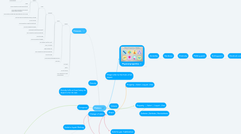 Mind Map: Matters