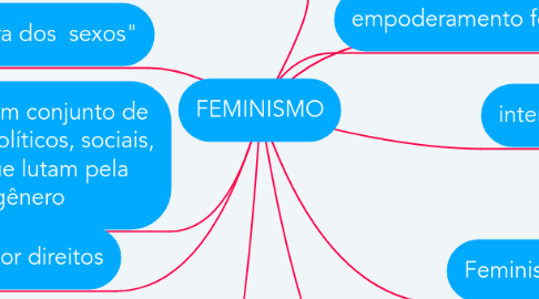 Mind Map: FEMINISMO