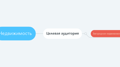 Mind Map: Недвижимость